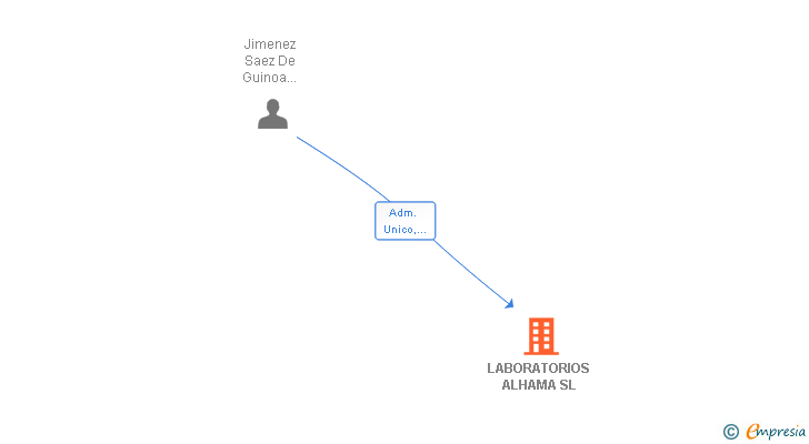Vinculaciones societarias de LABORATORIOS ALHAMA SL