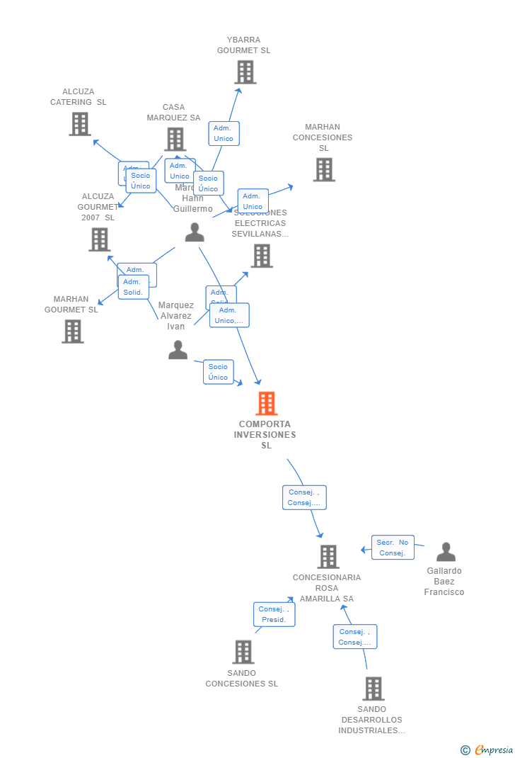 Vinculaciones societarias de COMPORTA INVERSIONES SL