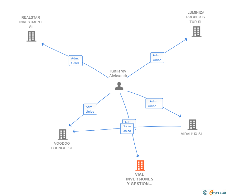 Vinculaciones societarias de VIAL INVERSIONES Y GESTION DE ACTIVOS SL