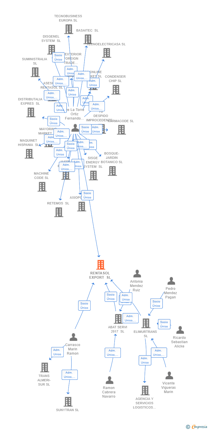 Vinculaciones societarias de RENTASOL EXPORT SL