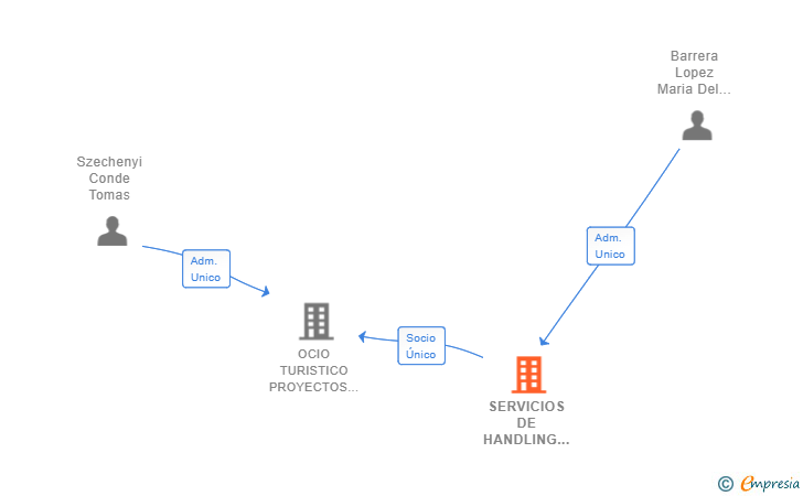 Vinculaciones societarias de SERVICIOS DE HANDLING EN OCIO Y ENTRETENIMIENTO SL