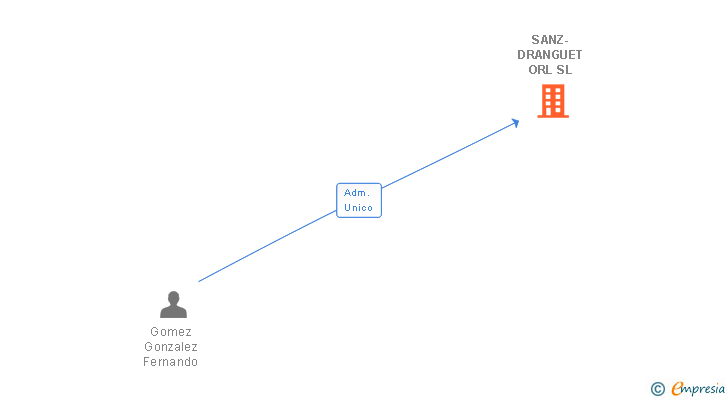 Vinculaciones societarias de SANZ-DRANGUET ORL SL