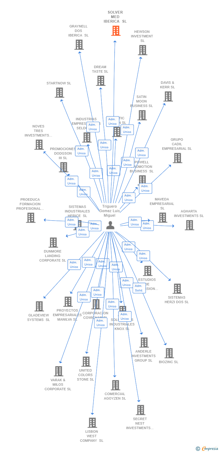 Vinculaciones societarias de SOLVER MED IBERICA SL