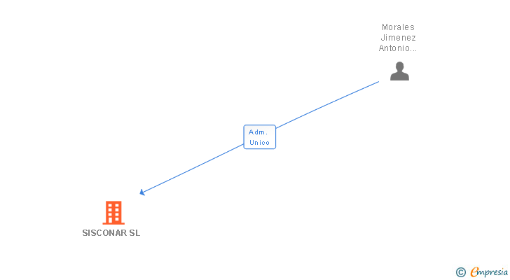 Vinculaciones societarias de SISCONAR SL