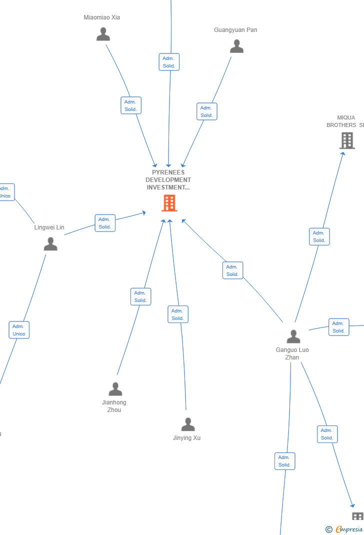 Vinculaciones societarias de PYRENEES DEVELOPMENT INVESTMENT SL