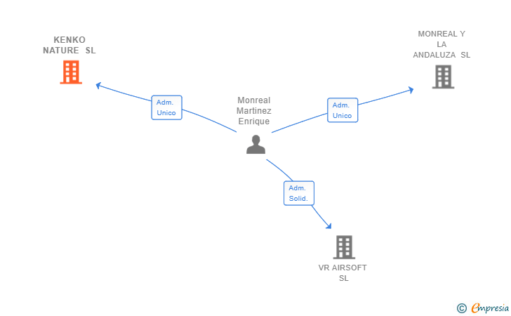 Vinculaciones societarias de KENKO NATURE SL