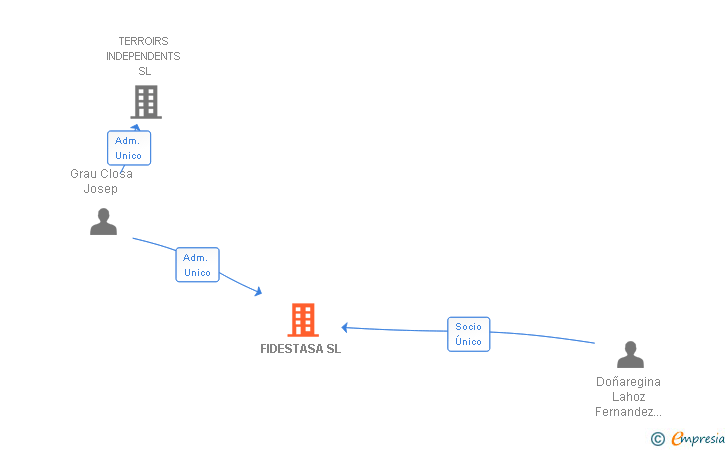 Vinculaciones societarias de FIDESTASA SL