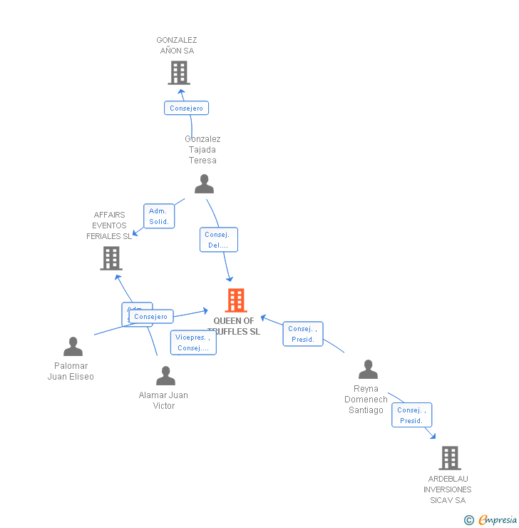 Vinculaciones societarias de QUEEN OF TRUFFLES SL