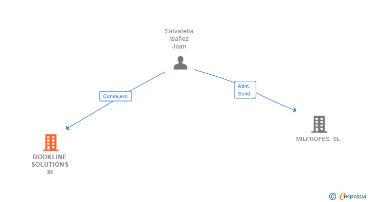 Vinculaciones societarias de BOOKLINE SOLUTIONS SL