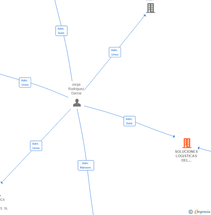 Vinculaciones societarias de SOLUCIONES LOGISTICAS DEL LEVANTE SL