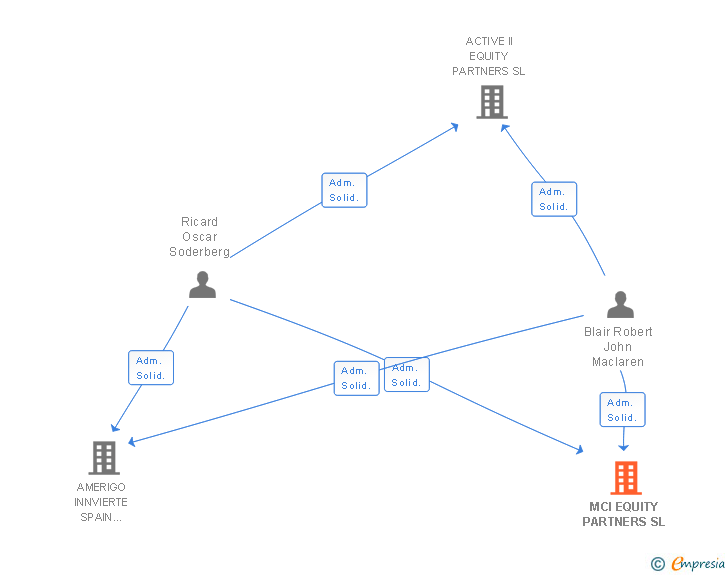 Vinculaciones societarias de MCI EQUITY PARTNERS SL