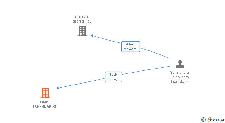 Vinculaciones societarias de UNIK TABERNAK SL