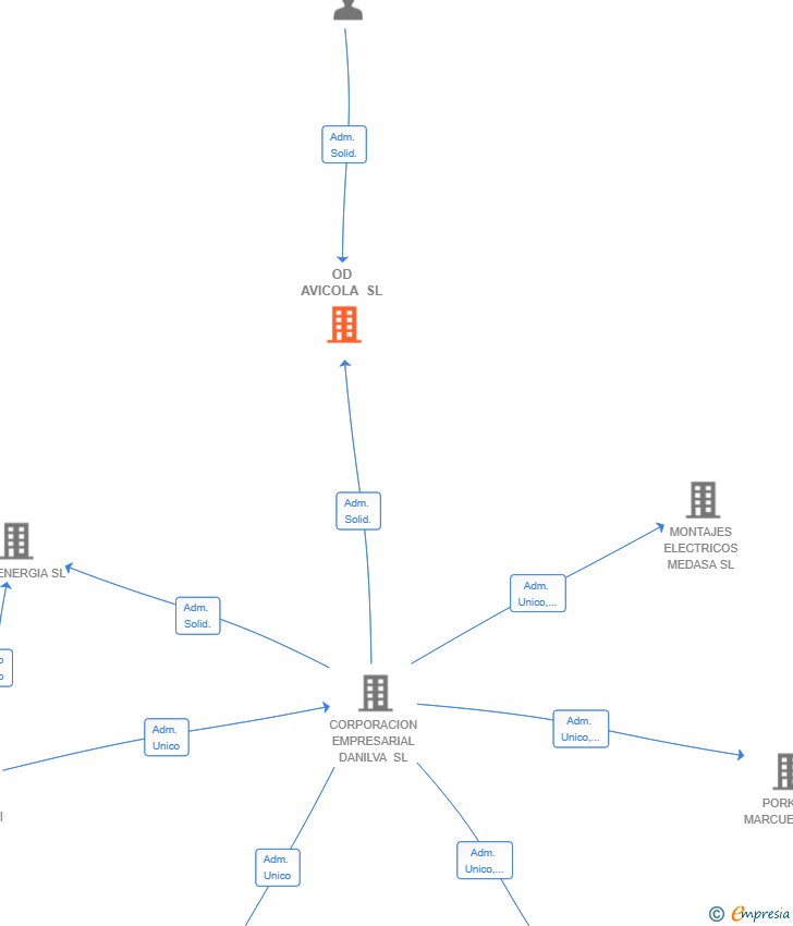 Vinculaciones societarias de OD AVICOLA SL