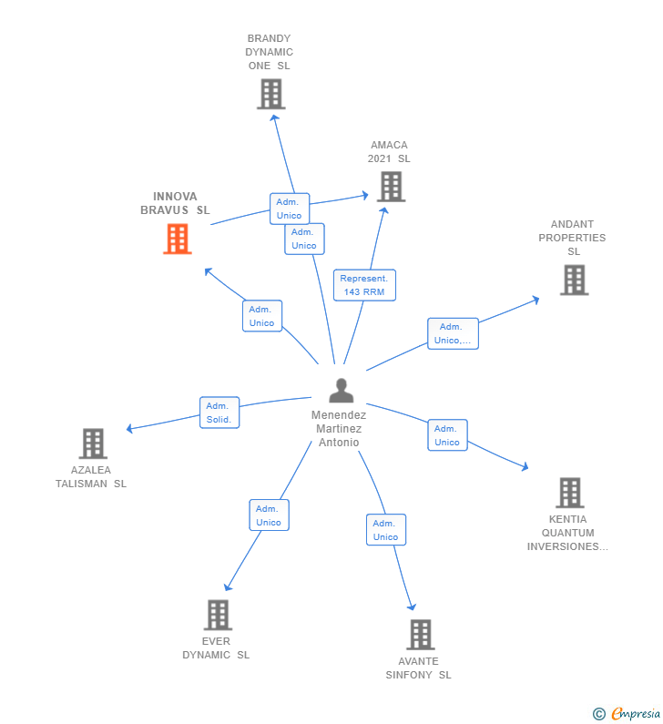 Vinculaciones societarias de INNOVA BRAVUS SL