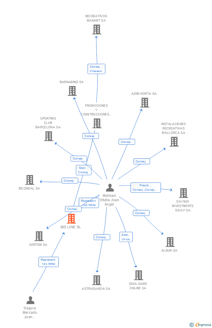 Vinculaciones societarias de BIS LINE SL