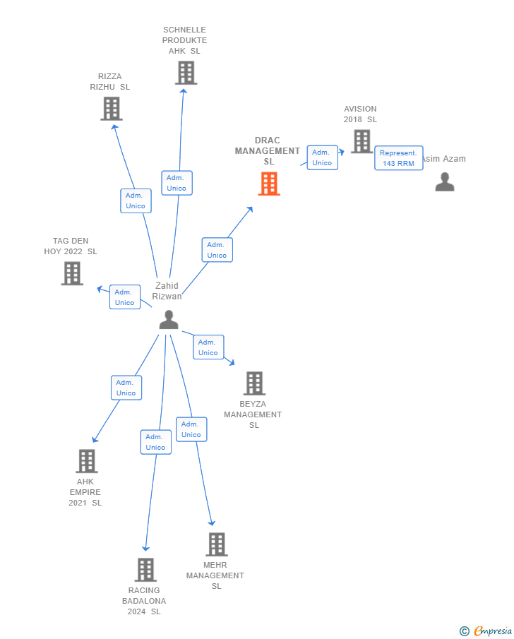 Vinculaciones societarias de DRAC MANAGEMENT SL
