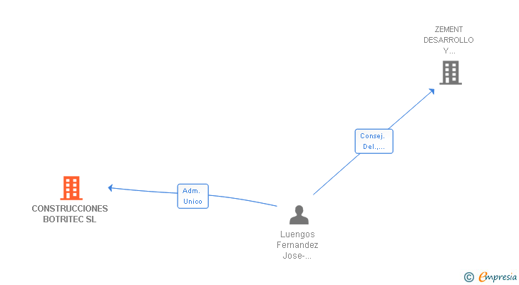 Vinculaciones societarias de CONSTRUCCIONES BOTRITEC SL
