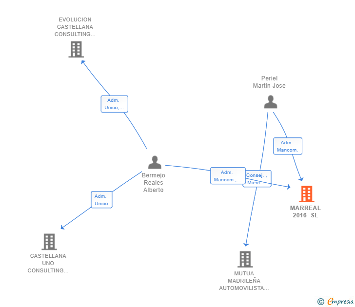 Vinculaciones societarias de MARREAL 2016 SL