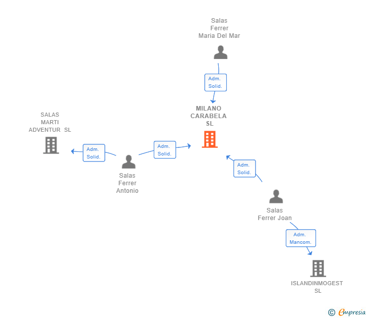 Vinculaciones societarias de MILANO CARABELA SL