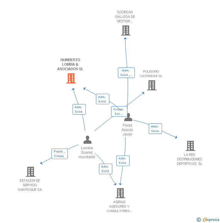 Vinculaciones societarias de HUMBERTO LOMBA & ASOCIADOS SL
