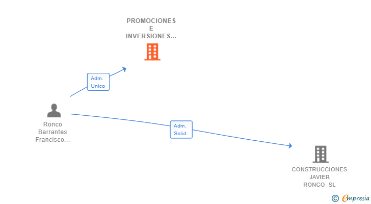 Vinculaciones societarias de PROMOCIONES E INVERSIONES CASAREÑAS SL