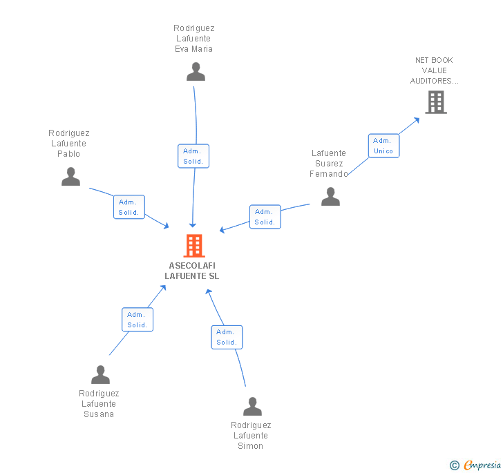 Vinculaciones societarias de ASECOLAFI LAFUENTE SL