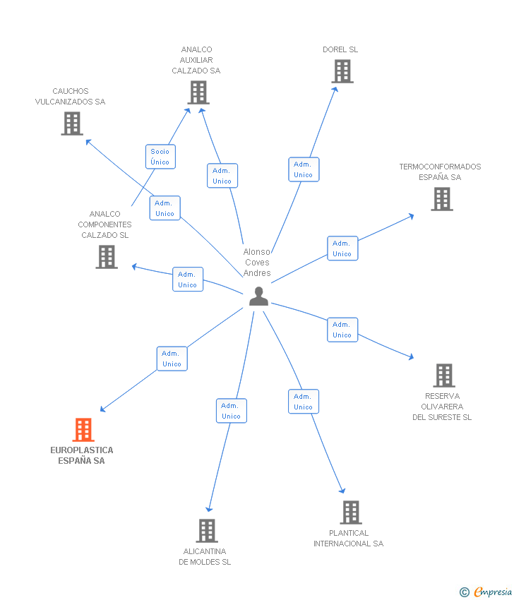 Vinculaciones societarias de EUROPLASTICA ESPAÑA SA