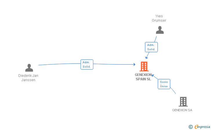 Vinculaciones societarias de GENEXION SPAIN SL
