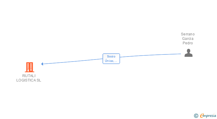 Vinculaciones societarias de RUTALI LOGISTICA SL