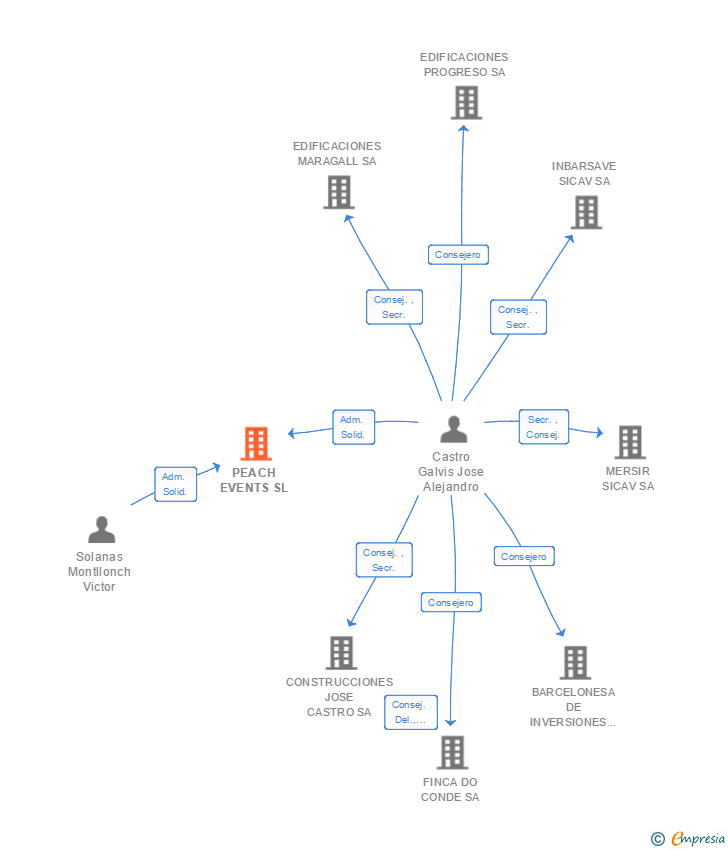 Vinculaciones societarias de CORP JACIDI SL