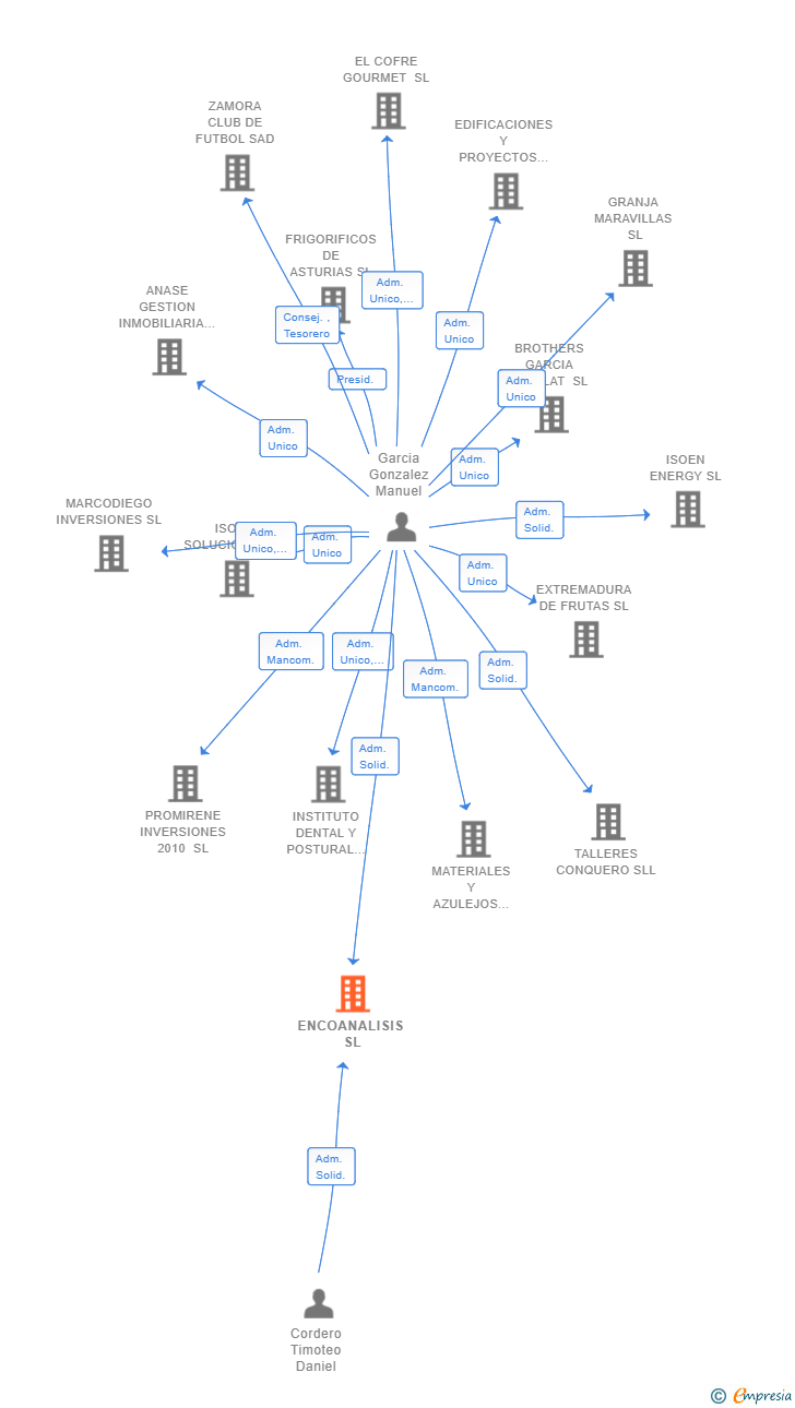 Vinculaciones societarias de ENCOANALISIS SL