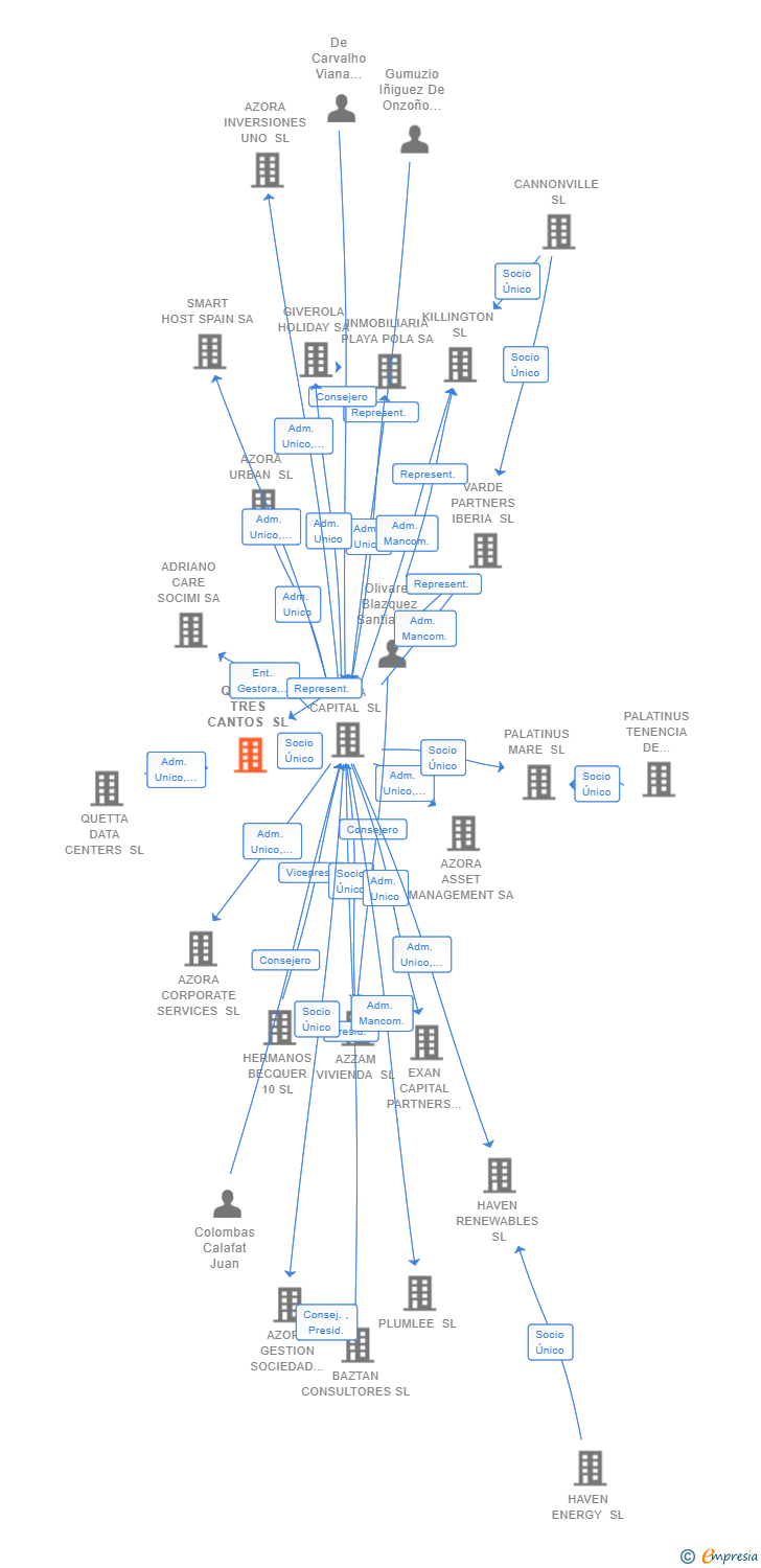 Vinculaciones societarias de QUETTA TRES CANTOS SL