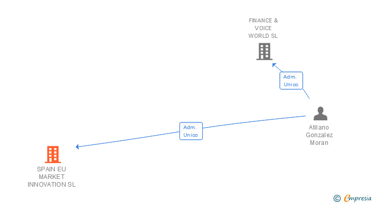 Vinculaciones societarias de SPAIN EU MARKET INNOVATION SL