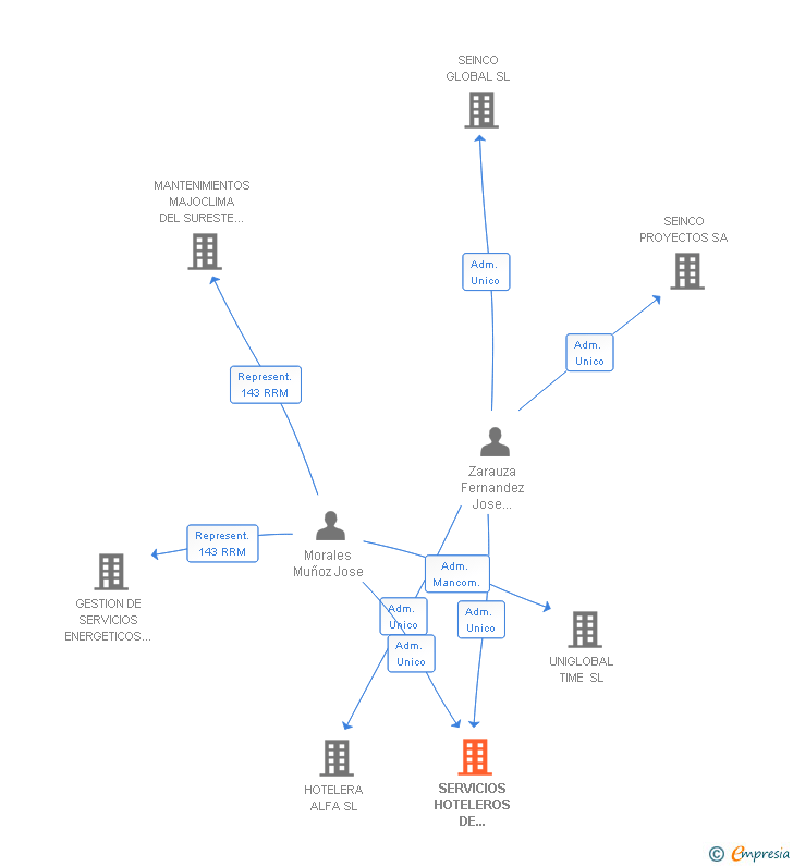 Vinculaciones societarias de SERVICIOS HOTELEROS DE ANDALUCIA ORIENTAL SL