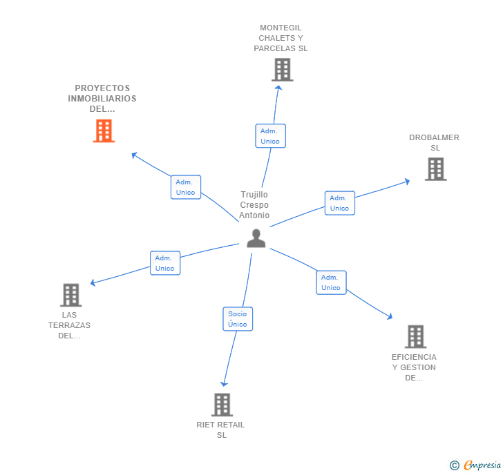 Vinculaciones societarias de PROYECTOS INMOBILIARIOS DEL PUENTE SL