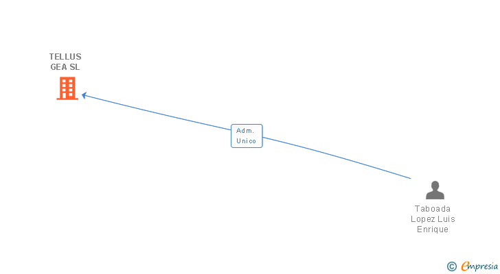 Vinculaciones societarias de TELLUS GEA SL