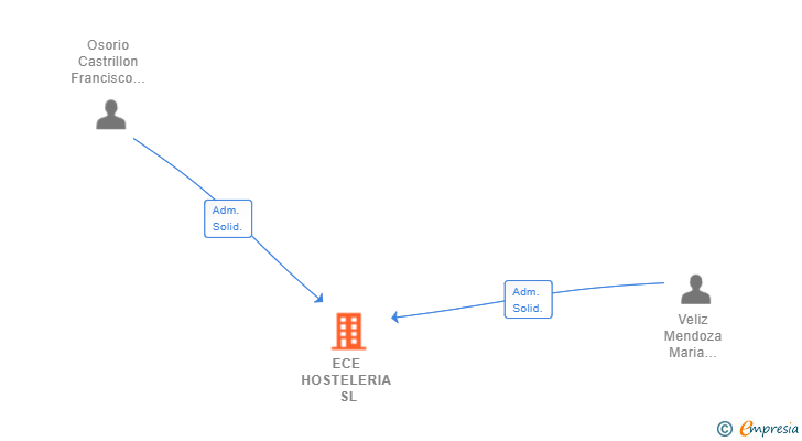 Vinculaciones societarias de ECE HOSTELERIA SL