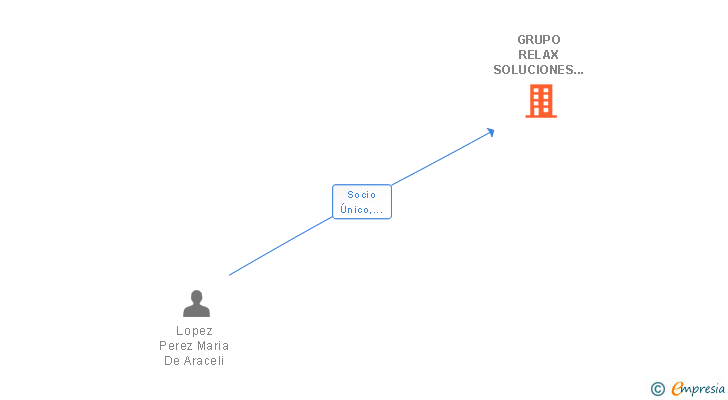 Vinculaciones societarias de GRUPO RELAX SOLUCIONES INTEGRALES SL