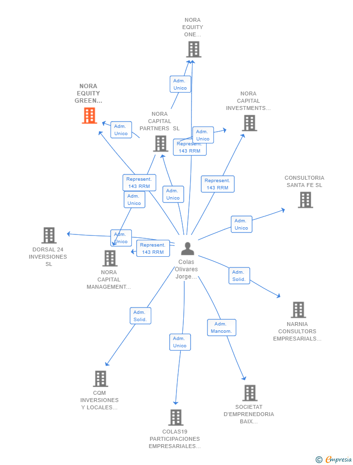 Vinculaciones societarias de NORA EQUITY GREEN HOLDING SL
