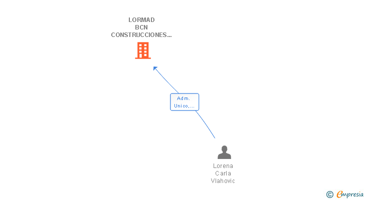 Vinculaciones societarias de LORMAD BCN CONSTRUCCIONES Y SERVICIOS SL