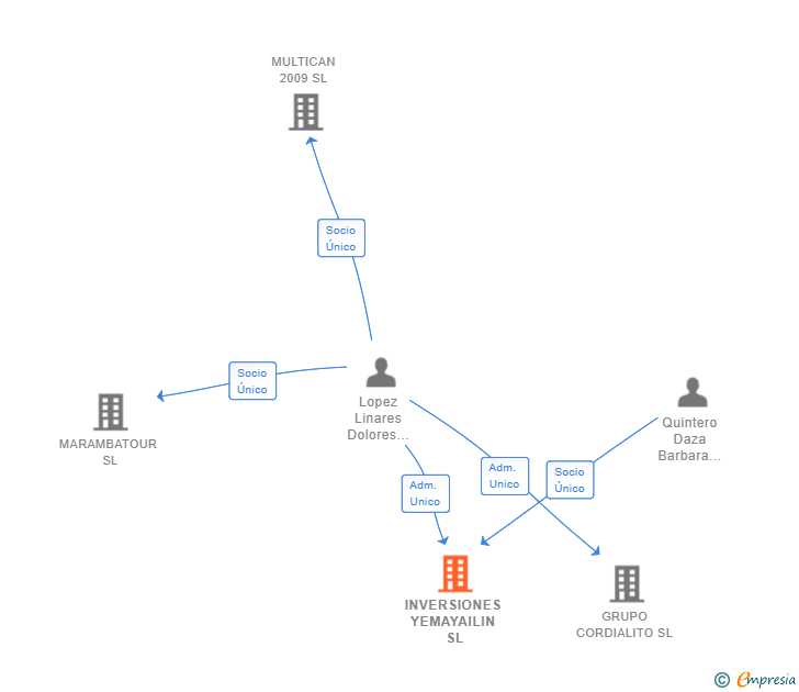 Vinculaciones societarias de INVERSIONES YEMAYAILIN SL