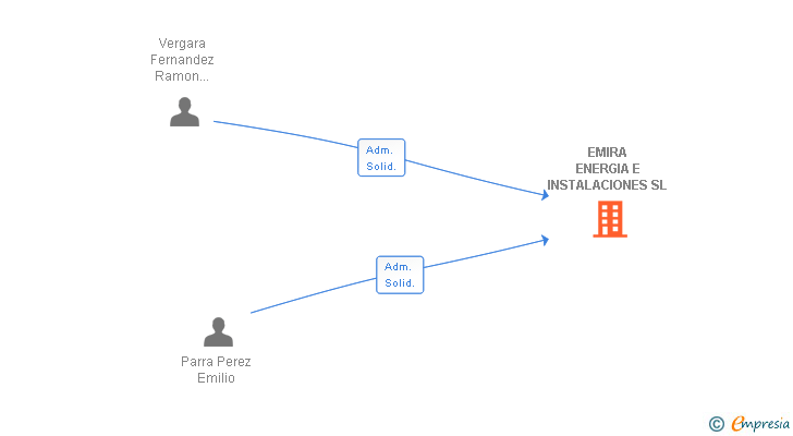 Vinculaciones societarias de EMIRA ENERGIA E INSTALACIONES SL