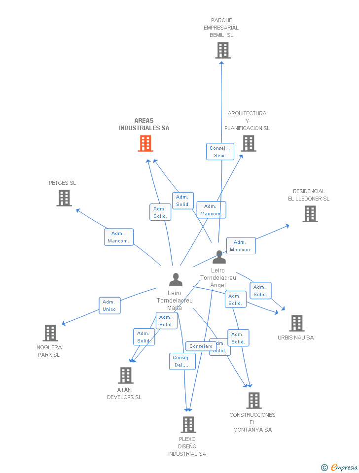 Vinculaciones societarias de AREAS INDUSTRIALES SL