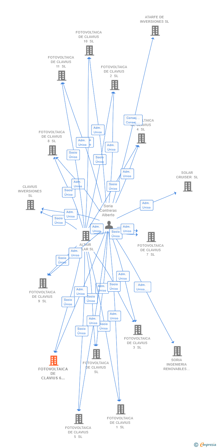 Vinculaciones societarias de FOTOVOLTAICA DE CLAVIUS 6 SL