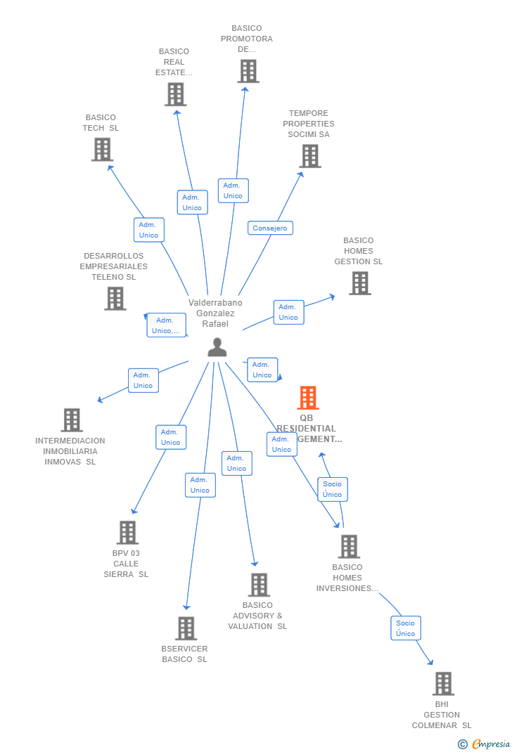 Vinculaciones societarias de QB RESIDENTIAL MANAGEMENT SL