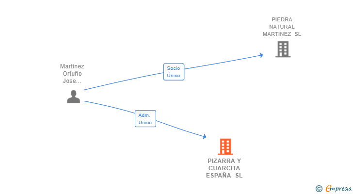 Vinculaciones societarias de PIZARRA Y CUARCITA ESPAÑA SL