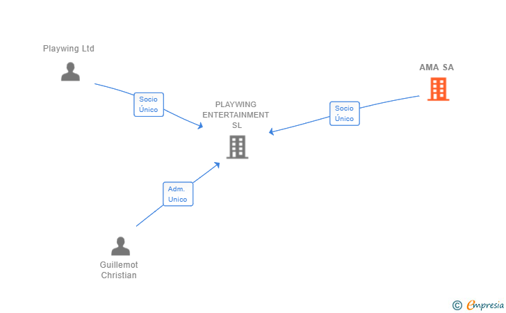 Vinculaciones societarias de AMA SA