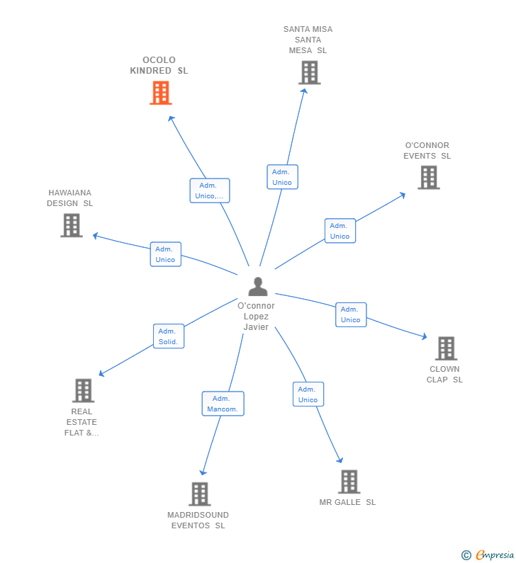 Vinculaciones societarias de OCOLO KINDRED SL