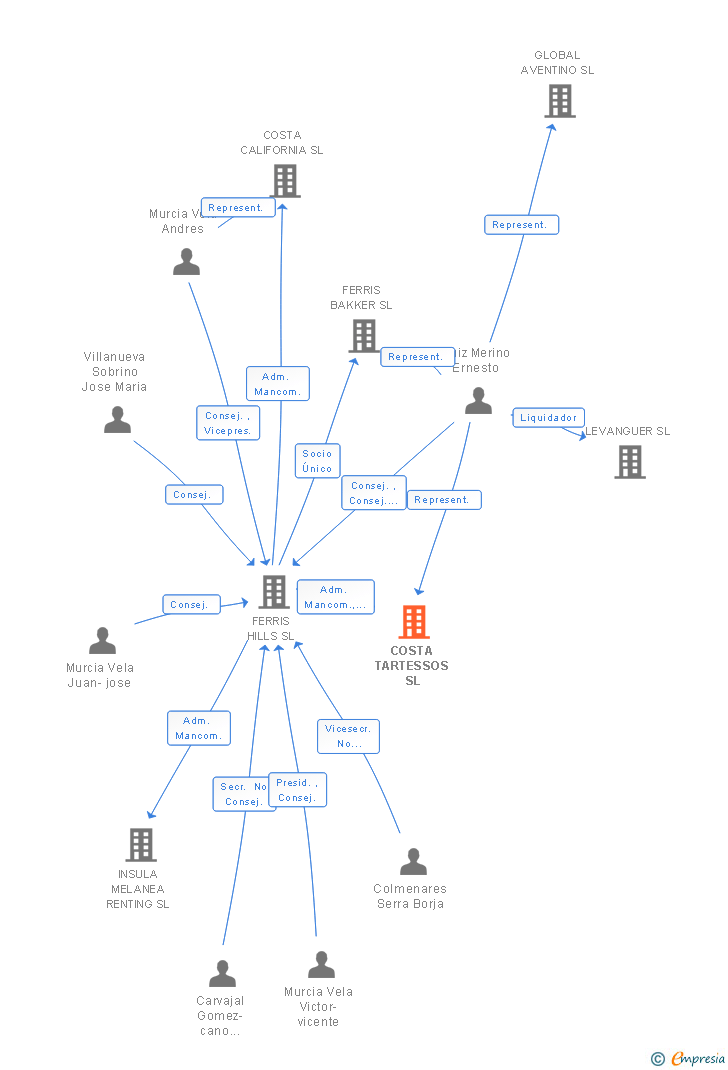 Vinculaciones societarias de COSTA TARTESSOS SL