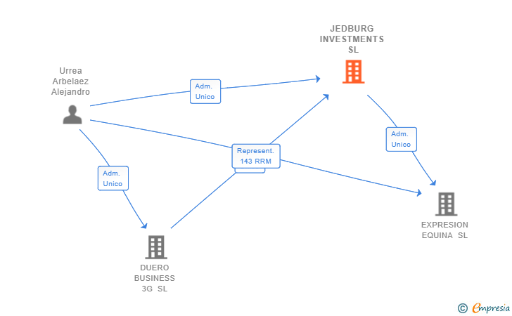 Vinculaciones societarias de JEDBURG INVESTMENTS SL